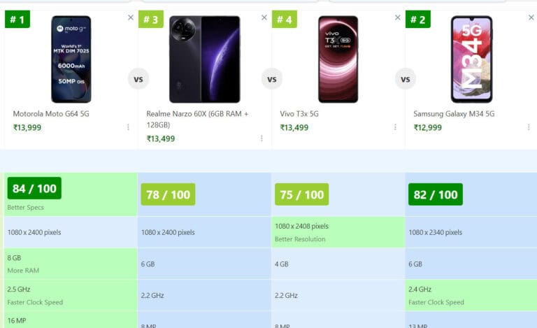 Best 5G phones under 15000 in India: Latest 5G smartphones 21 Best 5G Phones