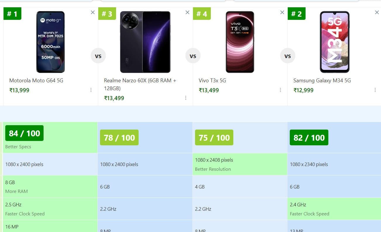 Best 5G phones under 15000 in India: Latest 5G smartphones 2 Best 5G Phones